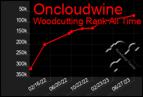 Total Graph of Oncloudwine