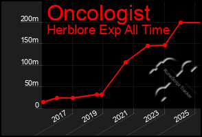 Total Graph of Oncologist
