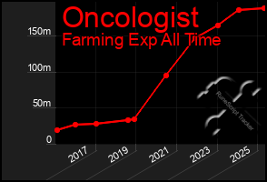 Total Graph of Oncologist