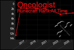 Total Graph of Oncologist