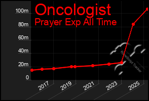 Total Graph of Oncologist