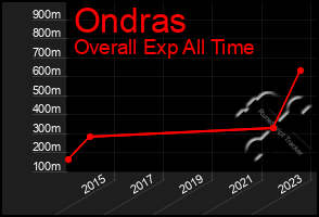 Total Graph of Ondras