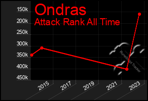 Total Graph of Ondras