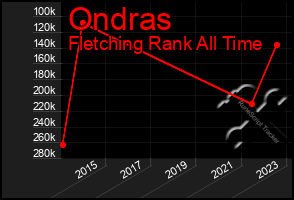 Total Graph of Ondras