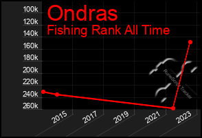 Total Graph of Ondras