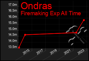 Total Graph of Ondras