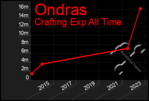 Total Graph of Ondras