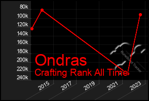 Total Graph of Ondras