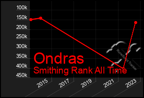 Total Graph of Ondras