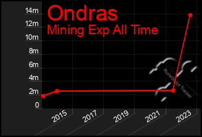 Total Graph of Ondras