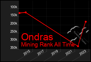 Total Graph of Ondras