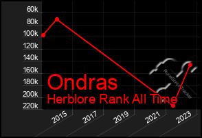 Total Graph of Ondras