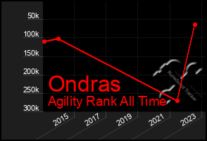 Total Graph of Ondras