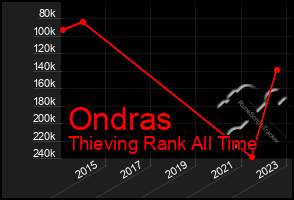 Total Graph of Ondras