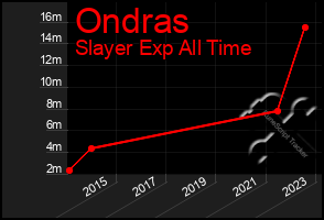 Total Graph of Ondras