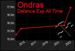 Total Graph of Ondras