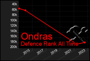 Total Graph of Ondras