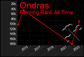 Total Graph of Ondras