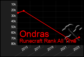 Total Graph of Ondras