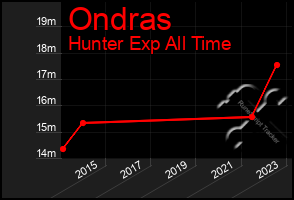 Total Graph of Ondras