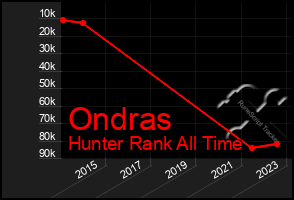 Total Graph of Ondras