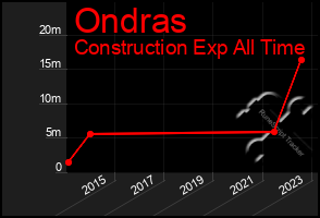 Total Graph of Ondras