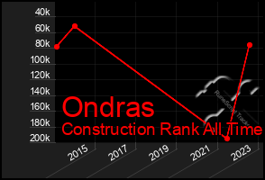 Total Graph of Ondras