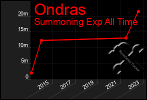 Total Graph of Ondras