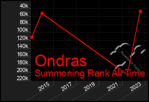 Total Graph of Ondras