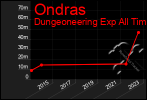 Total Graph of Ondras