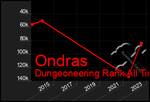 Total Graph of Ondras