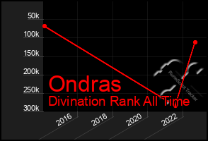 Total Graph of Ondras