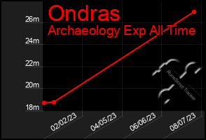 Total Graph of Ondras