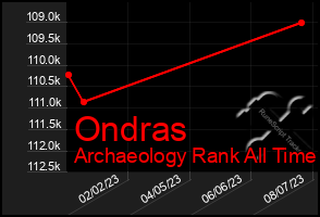 Total Graph of Ondras