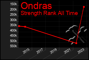 Total Graph of Ondras