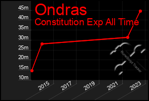 Total Graph of Ondras