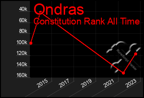 Total Graph of Ondras