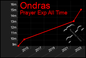 Total Graph of Ondras