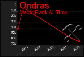 Total Graph of Ondras