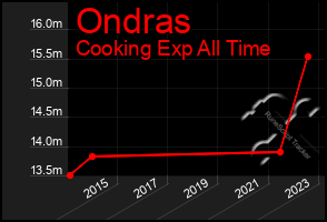 Total Graph of Ondras