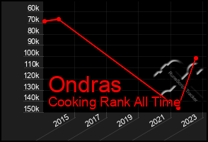 Total Graph of Ondras