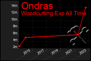 Total Graph of Ondras