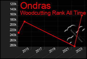 Total Graph of Ondras