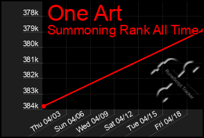 Total Graph of One Art