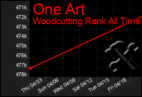 Total Graph of One Art