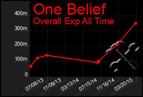 Total Graph of One Belief