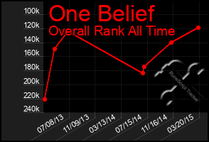 Total Graph of One Belief