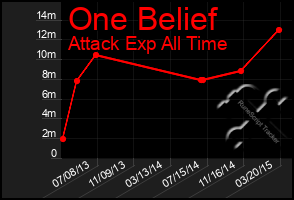 Total Graph of One Belief