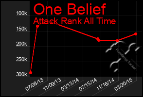 Total Graph of One Belief