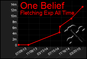 Total Graph of One Belief